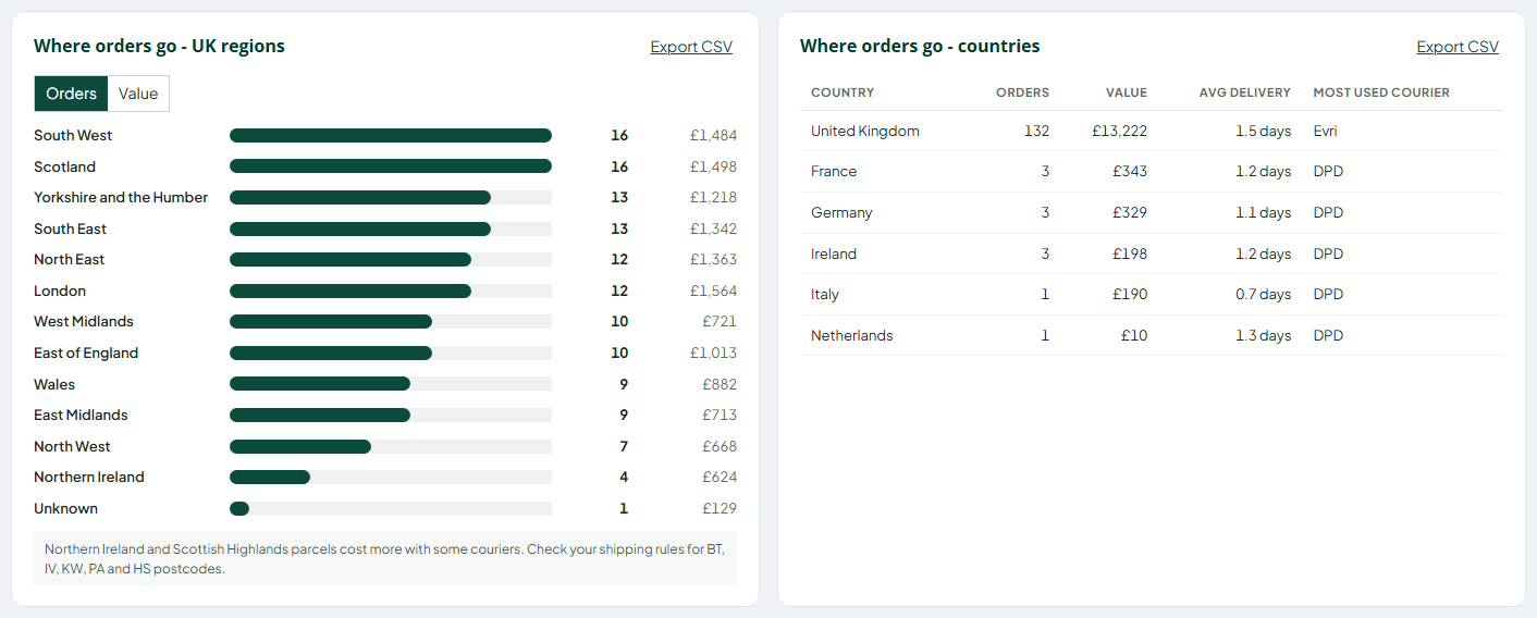 Orders by UK region and by country.