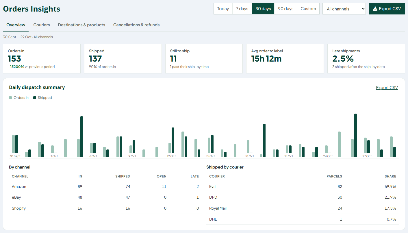 Orders in against shipped per day, with the key figures for the period.