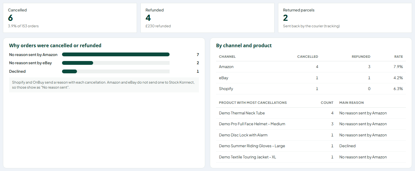 Cancellations and refunds with reasons, by channel and product.