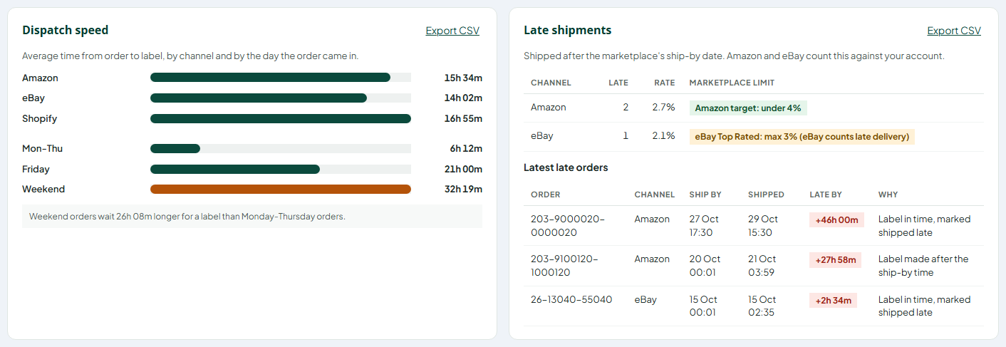 Late shipments per channel with the Amazon and eBay limits.